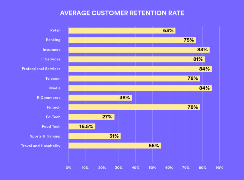 Average Customer Retention Rate