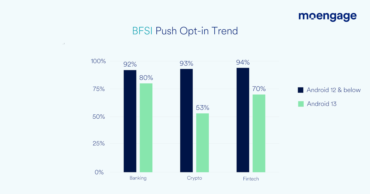BFSI Push Notification Opt-in Rates