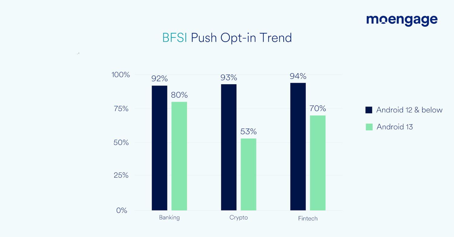 A bar graph comparing Android 13 opt-in rates for banking, crypto, fintech, and other financial industries