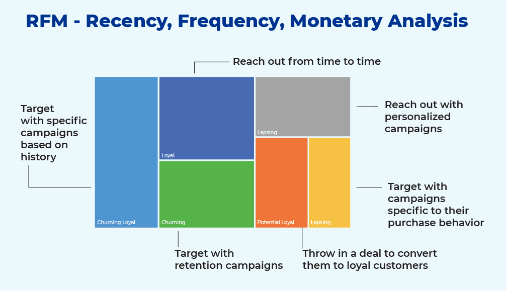 RFM in banking and financial services