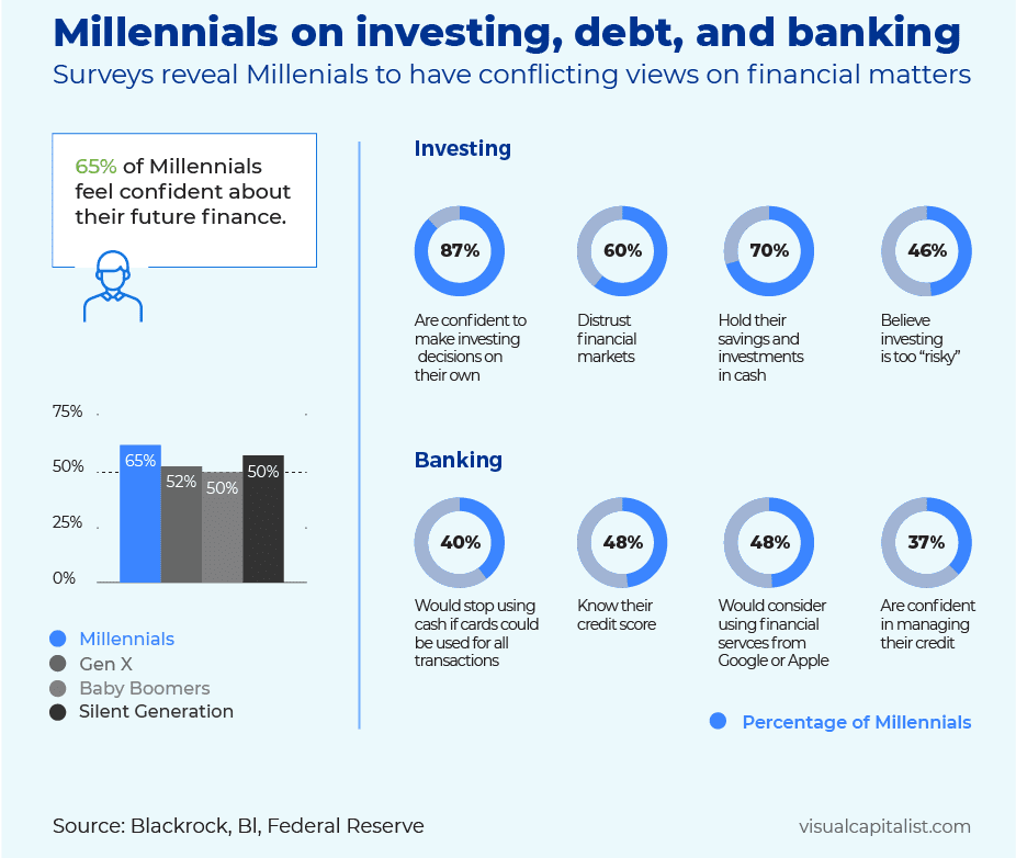millenials on investing, debt and banking