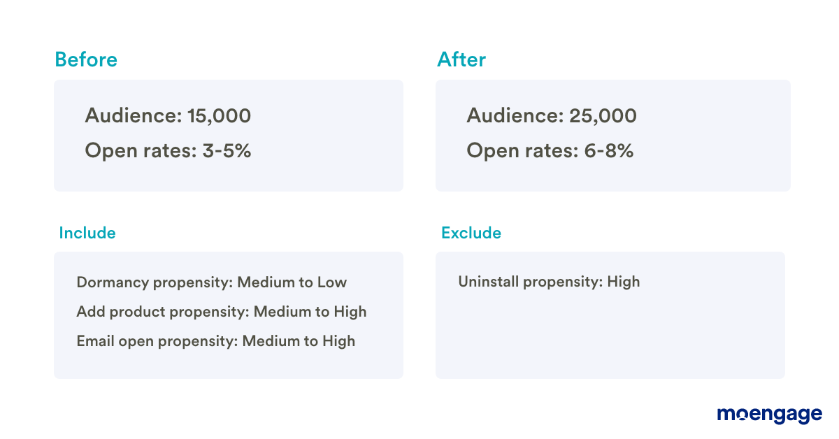 Immediate improvement in open rates leading to better retention