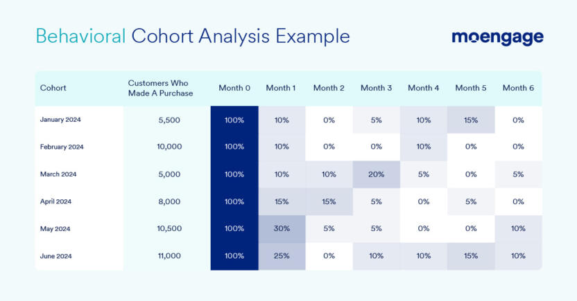 Behavioral Cohort Analysis Table Example