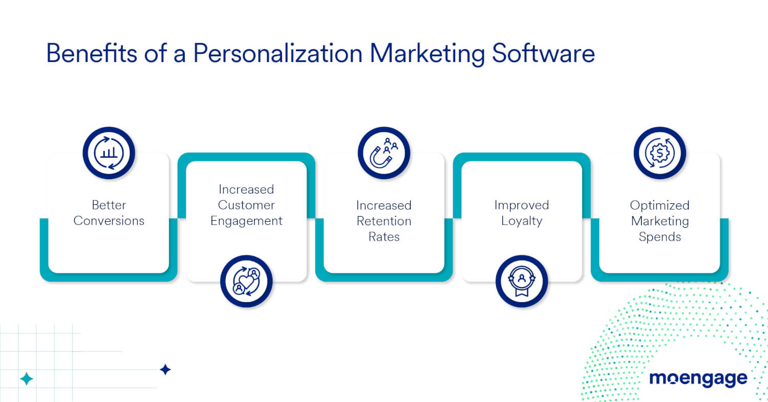 Benefits of a marketing personalization software