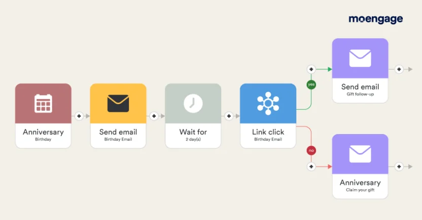 An example of a drip email campaign sequence triggered by customers' birthdays