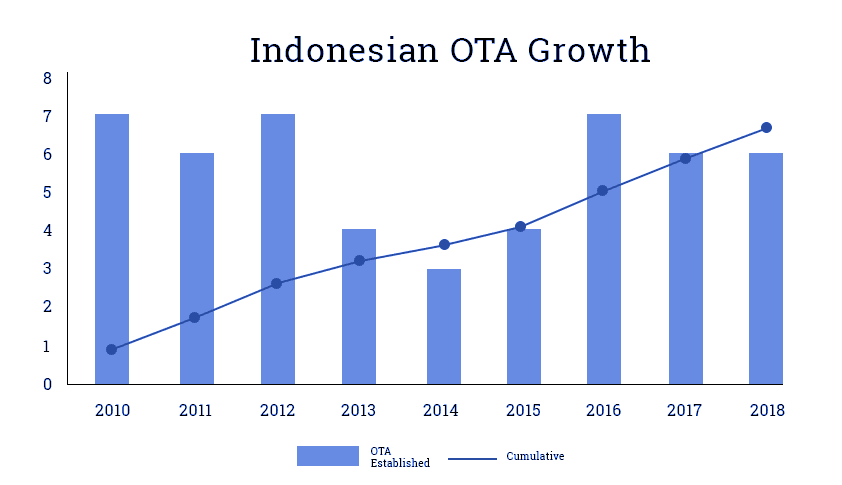 Indonesian OTA Growth
