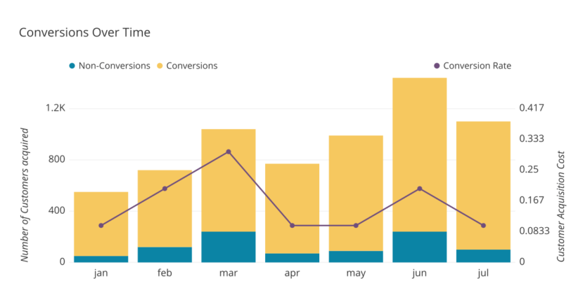 Boost conversion rates with an optimized onboarding flow