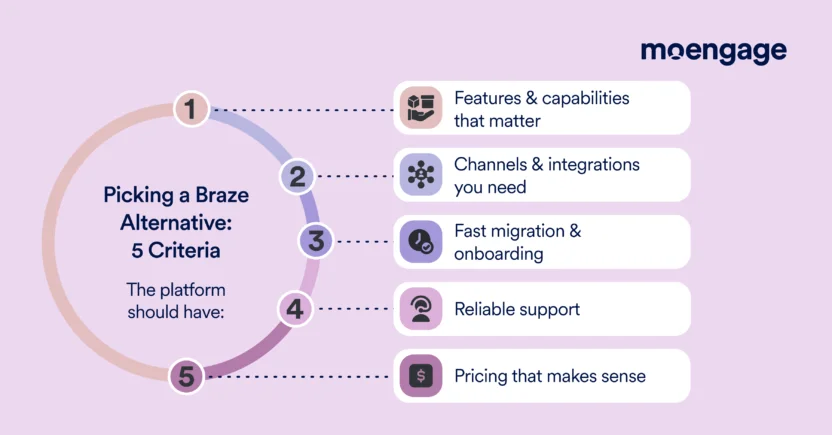 Key factors to consider when choosing a Braze alternative are features, channels, integrations, migration and onboarding, reliable support, and pricing