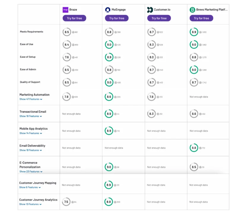 Comparison among Braze and the top three Braze alternatives that are MoEngage, Customer.io and Brevo