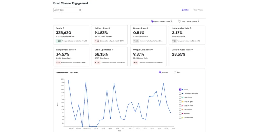 Braze lets you analyze the performance of your email and SMS campaigns.