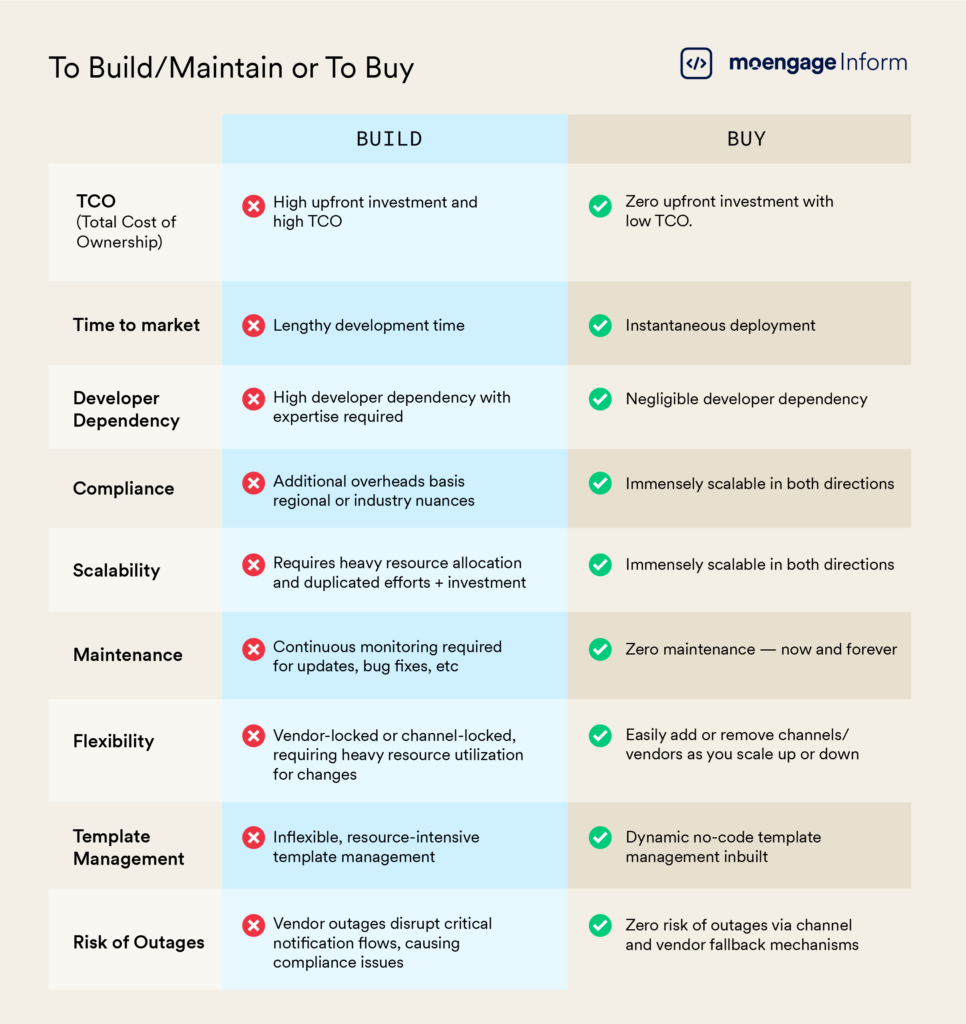 Multichannel Transactional Messaging: Build/Maintain vs. Buy | MoEngage