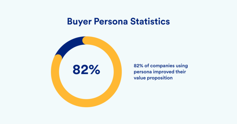Create buyer personas to improve the value proposition 
