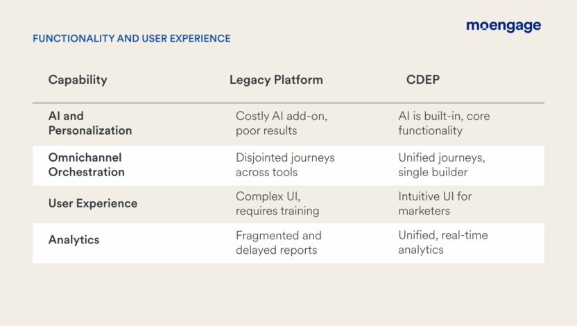 CDEPs offer operational experience due to their intuitive UI, unified real-time analytics, integrated journeys, and AI capabilities which is a core functionality.