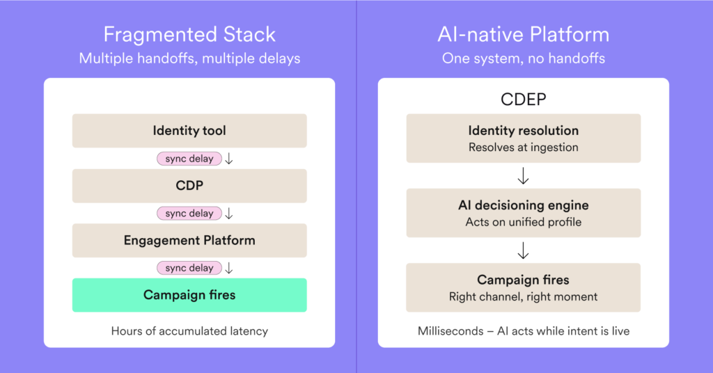 What Is Identity Resolution? | A brief guide by MoEngage