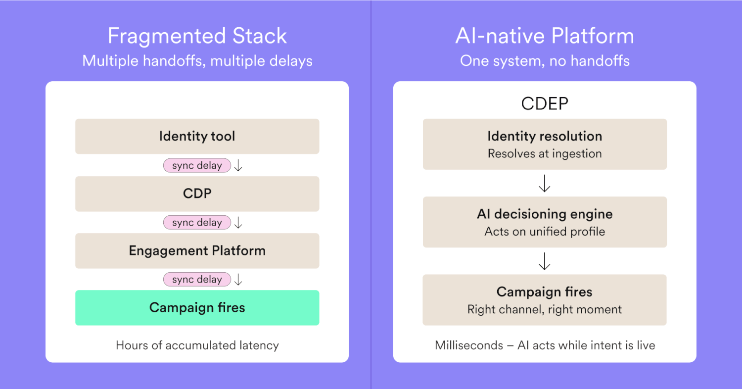 What Is Identity Resolution? | A brief guide by MoEngage