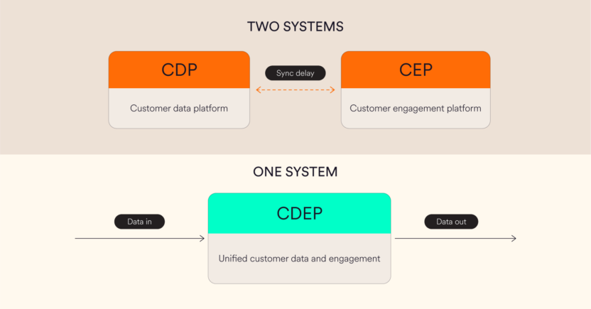 CDP and CEP as two separate systems connected by a sync delay, compared to one CDEP platform with no sync required