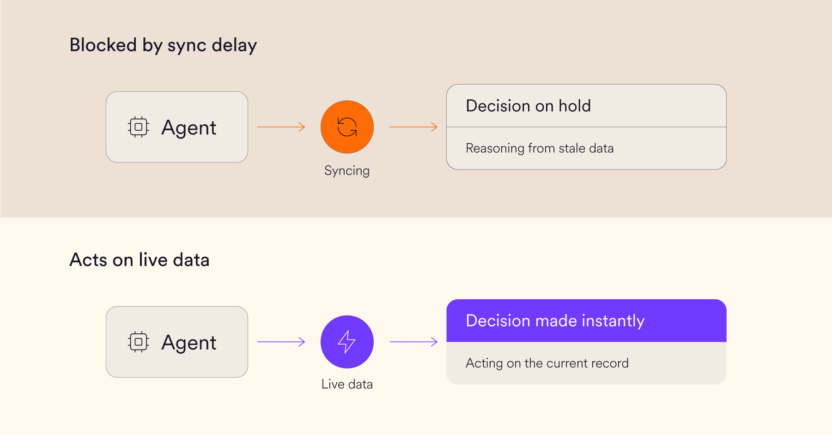 Agentic AI decision delayed behind a CDP-to-CEP sync, compared to the same decision acting instantly on a CDEP
