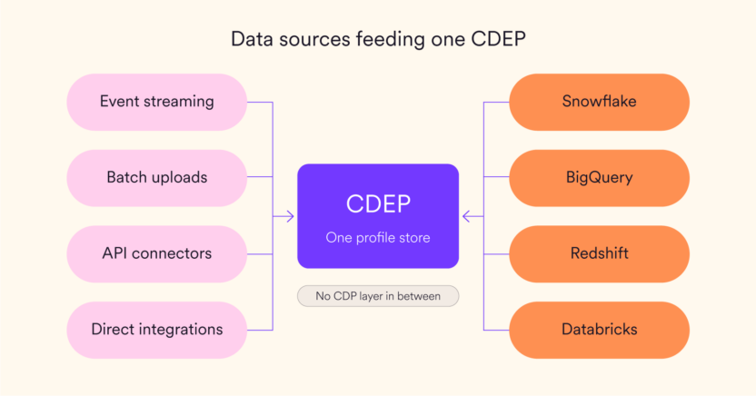 Customer data sources feeding directly into a single CDEP platform, with no separate CDP layer in between