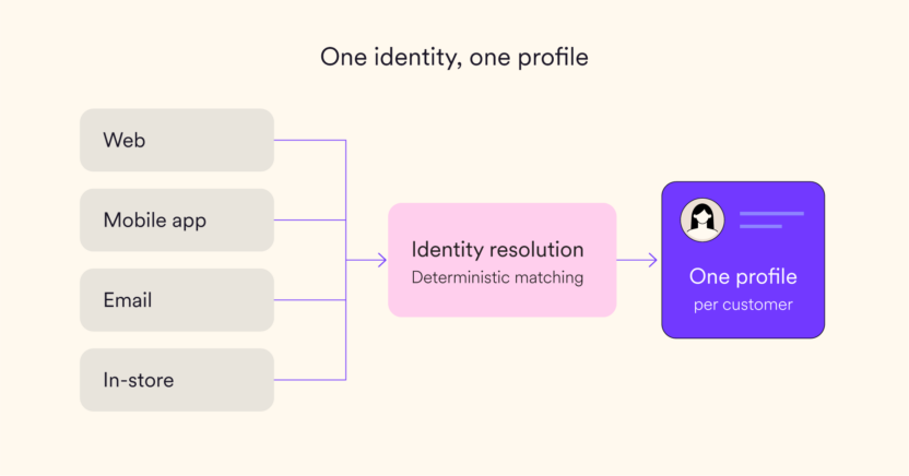 Five AI prediction types: predictive segments, product recommendations, path optimization, best send time, and best channel