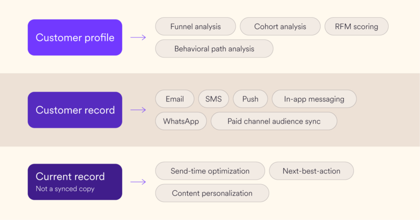 customer data engagement platform engagement layer