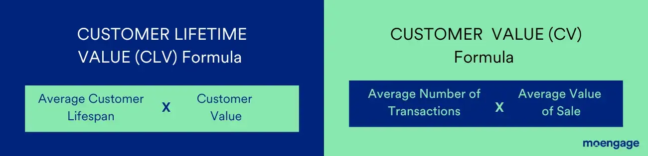 customer lifetime value formula