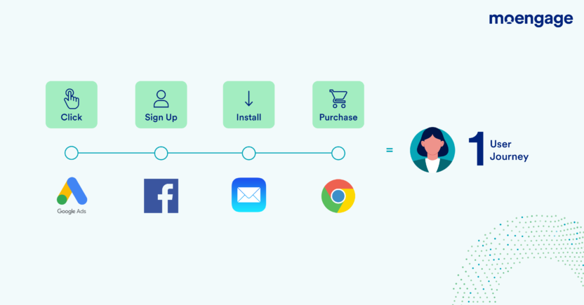 Customer Engagement Platform vs CRM- Unified Customer Profile