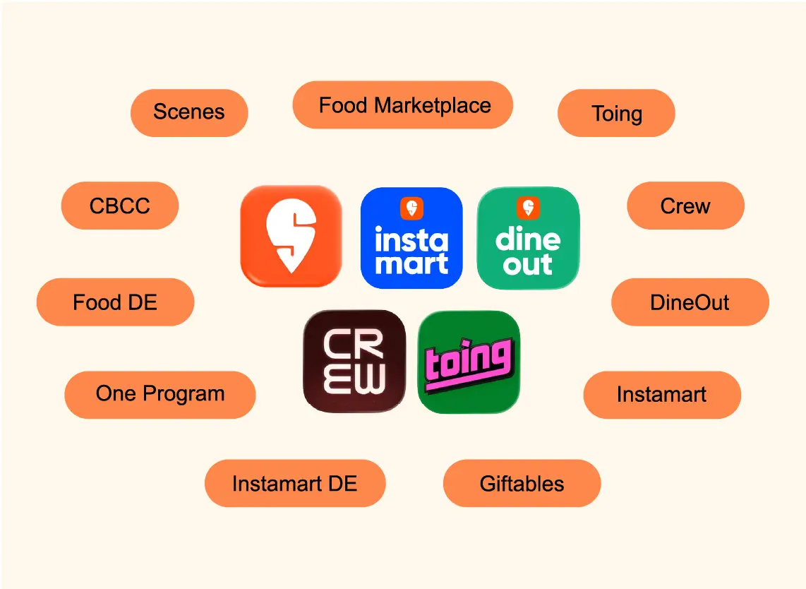 The Bottlenecks Of Swiggy’s Hyper-Scale