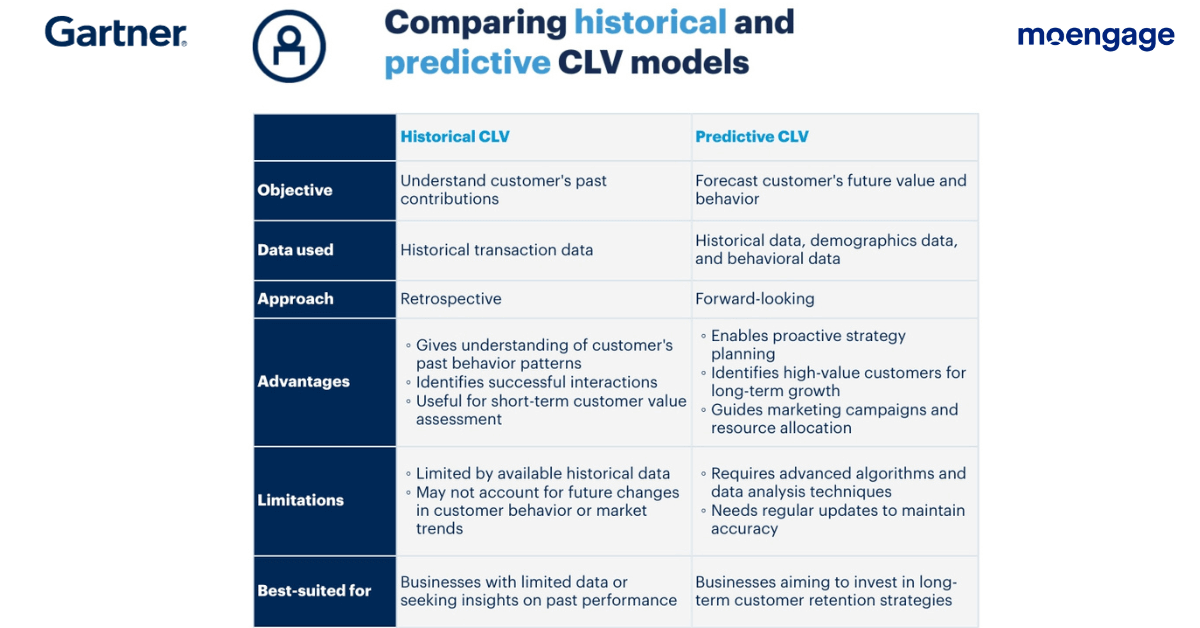 Comparing historical vs predictive CLV models