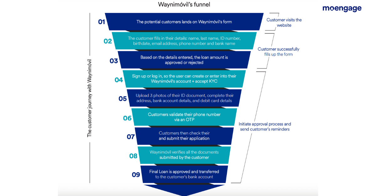 Waynimovil CUSTOMER LIFETIME VALUE 