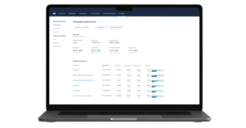 An email dashboard in Campaign Monitor