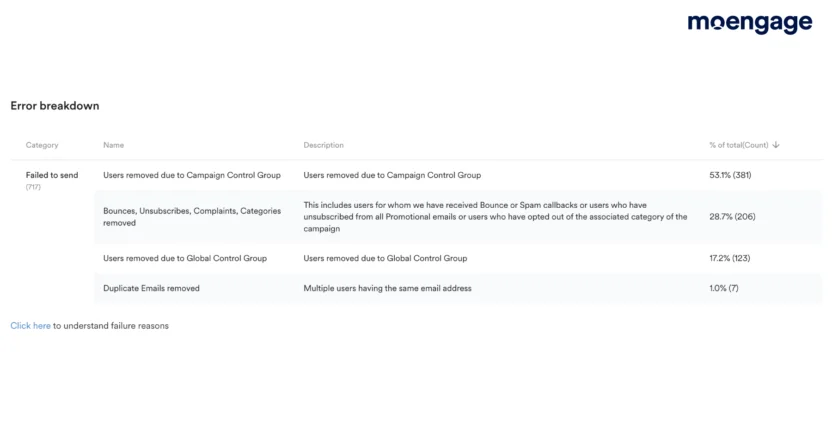 Your email analytics tool should display a breakdown of campaign errors
