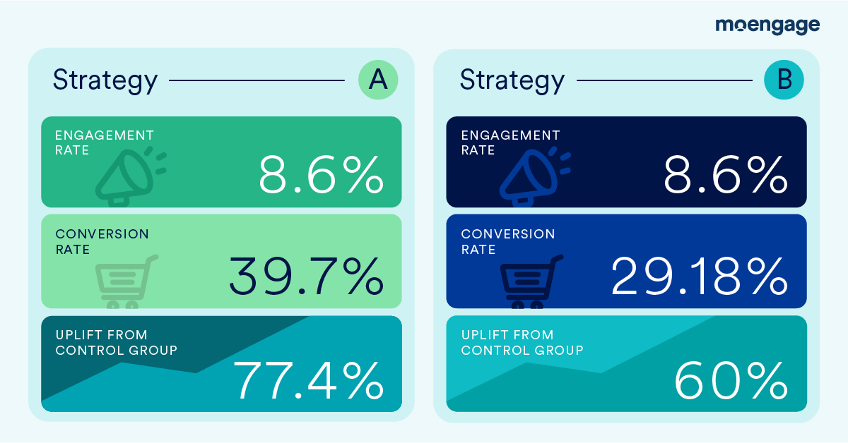 This is an image of the effects of customer journey marketing on cart abandonment