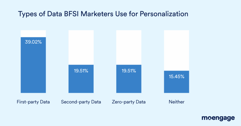 Graph on the types of dats BFSI brands in North America use