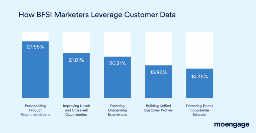 Graph on the how BFSI brands in North America use customer data