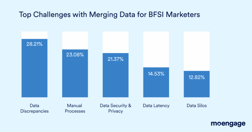 Top data challenges for BFSI brands in North America