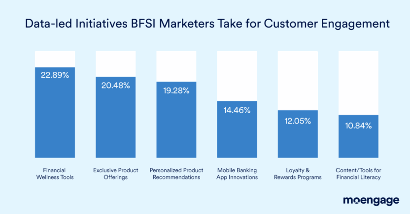 Graph showing top data-led initiatives by BFSI brands in North America