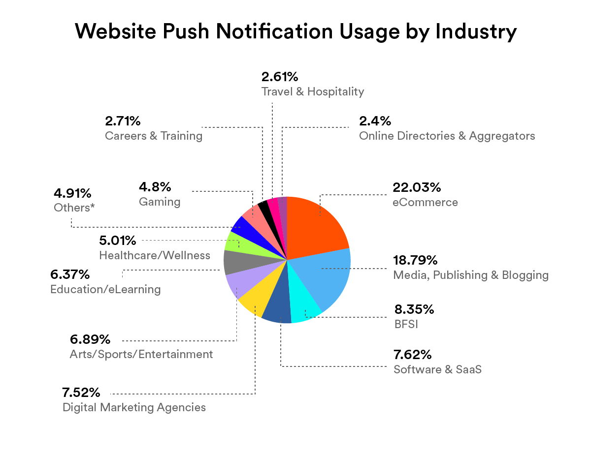 website push notification usage by industry 