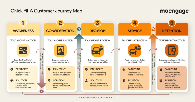 A customer journey map fast food for Chick-fil-A from awareness to retention.