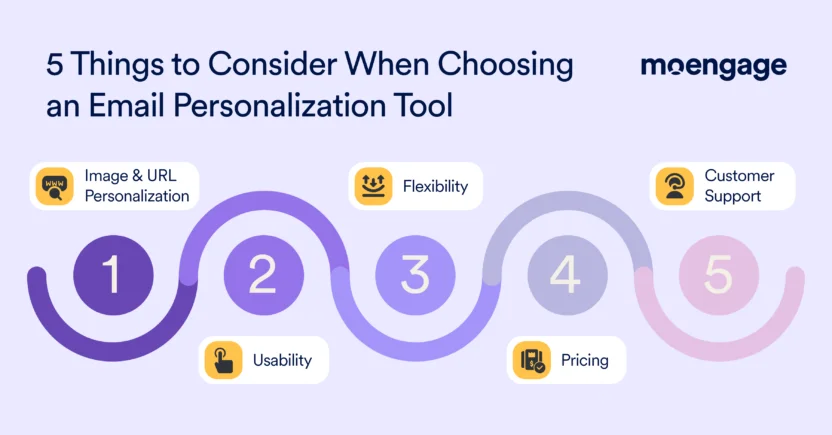 When choosing an email personalization platform, consider its flexibility, usability, pricing, customer support, and whether it offers image and URL personalization in emails