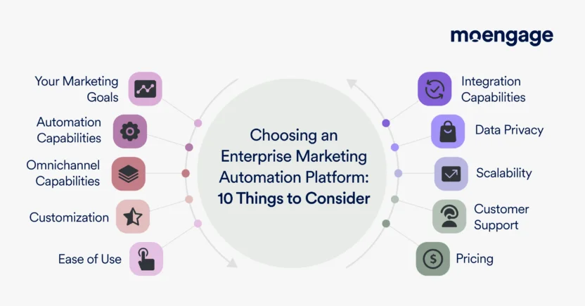 When choosing an enterprise marketing automation software platform, you should consider your marketing goals and the platform's automation capabilities, integration capabilities, scalability, omnichannel capabilities, data privacy, customer support, pricing, ease of use, and customizability
