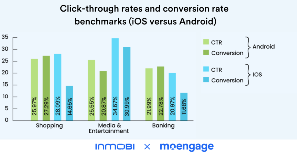 Click-through rates and conversion rate benchmarks (iOS versus Android)