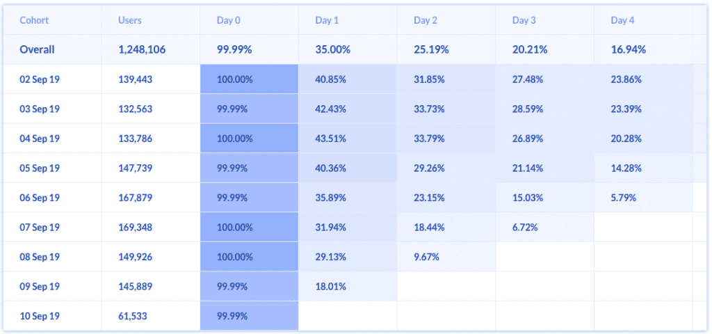 cohort analysis table