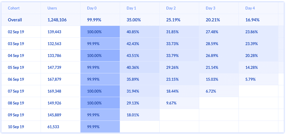 Cohort Analysis