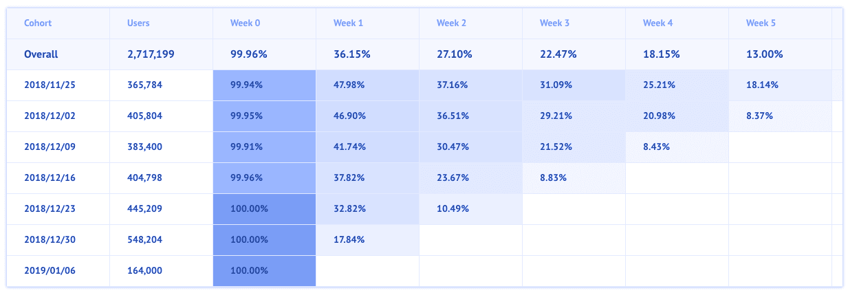 color graded cohort table reports