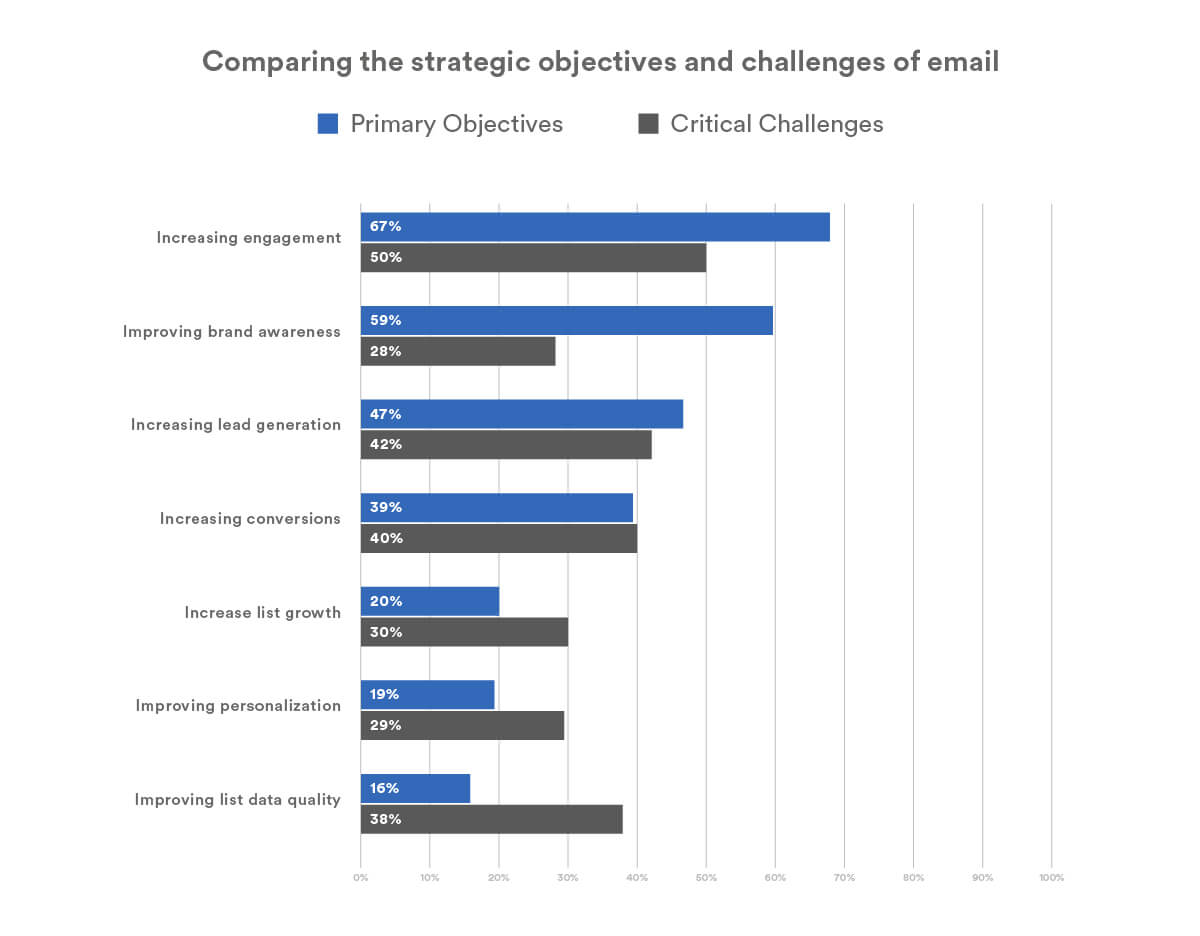 Comparing-the-strategic-objectives-and-challenges-of-email