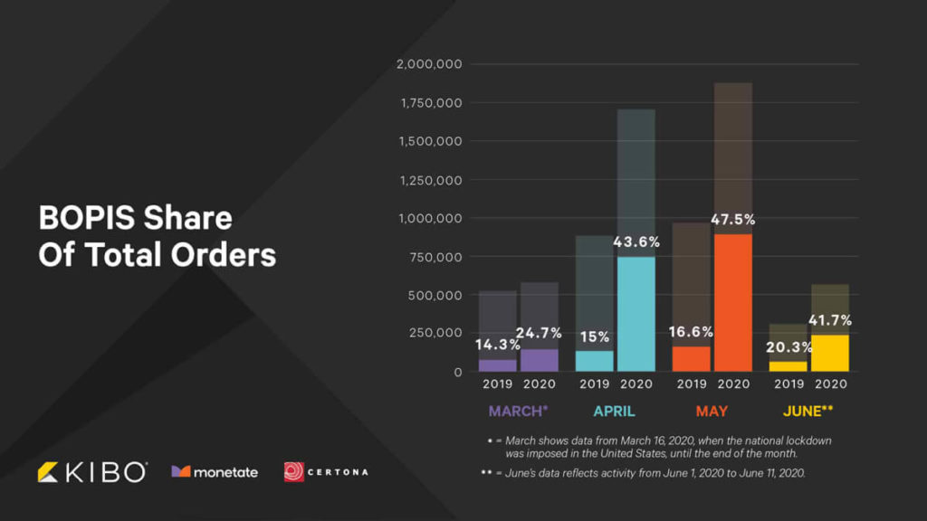 BOPIS Share Of Total Orders