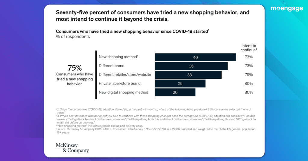 Change in customer behavior post COVID-19