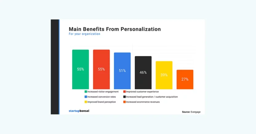 Importance of personalizing the customer purchase journey