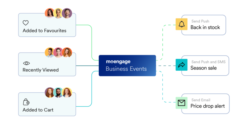 Create dynamic segments with MoEngage Business Events