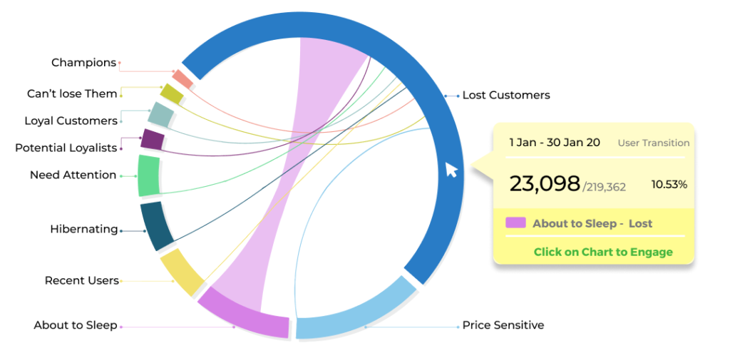 MoEngage RFM segmentation to predict user churn